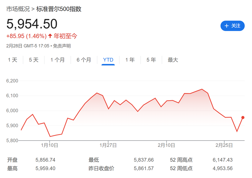 担心美国经济恶化，高盛首席美股策略师：标普500的每次反弹都可能是暂时的  第1张