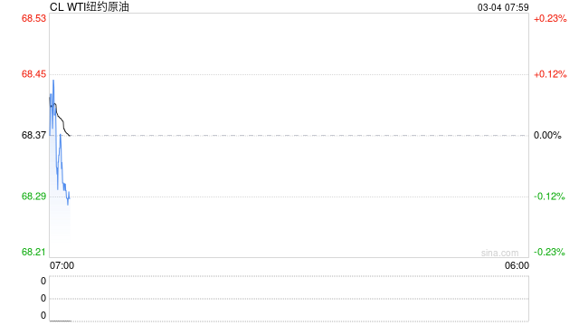 美国WTI原油周一收跌2% OPEC+增产计划令油价承压  第2张