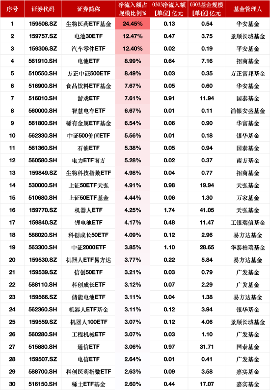 3月3日ETF资金流入榜单：生物医药ETF基金净流入额占比增24.45%，电池30ETF占比增12.47%  第1张
