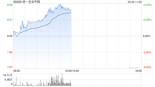 统一企业中国午前涨逾4% 将于明日发布全年业绩  第1张