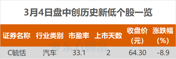 沪指涨0.22% 全志科技、宏景科技等创历史新高  第2张