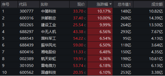 异“军”突起，领市大涨！什么原因？国防军工ETF（512810）放量摸高2.91%，机构：行业或迎“戴维斯双击”  第1张