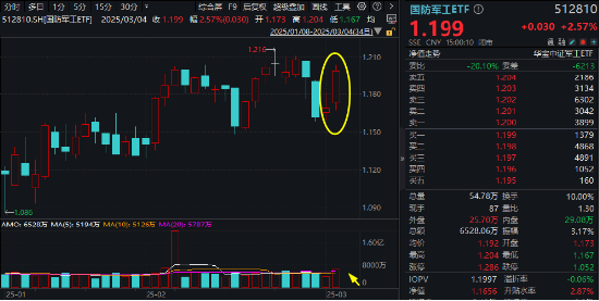 异“军”突起，领市大涨！什么原因？国防军工ETF（512810）放量摸高2.91%，机构：行业或迎“戴维斯双击”  第2张