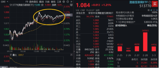 逆转向上，港股互联网ETF（513770）涨逾1%，新一轮攻势开启？机构预判三种情形  第2张
