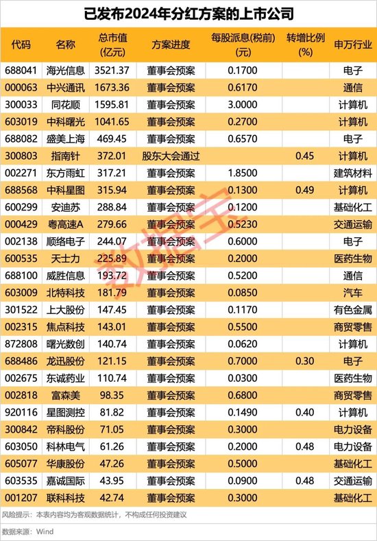 集体大跳水，这些股重挫！首批名单揭晓，A股市场年度分红来了  第4张