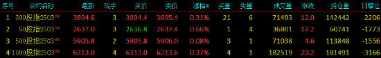 股指期货震荡上行 IH主力合约涨0.66%  第3张
