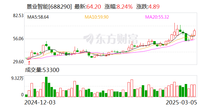 景业智能：目前正与客户积极对接核聚变技术应用场景的相关项目，已达成初步合作意向  第1张