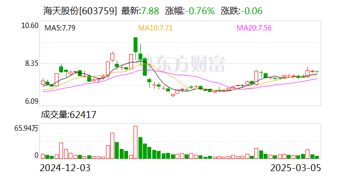 海天股份：2024年净利润同比增长25.97%  第1张