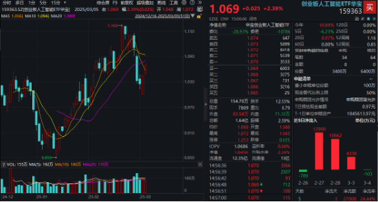 算力大反攻！协创数据涨超14%创新高！创业板人工智能ETF华宝（159363）再涨超2%，领跑AI主题类ETF  第1张