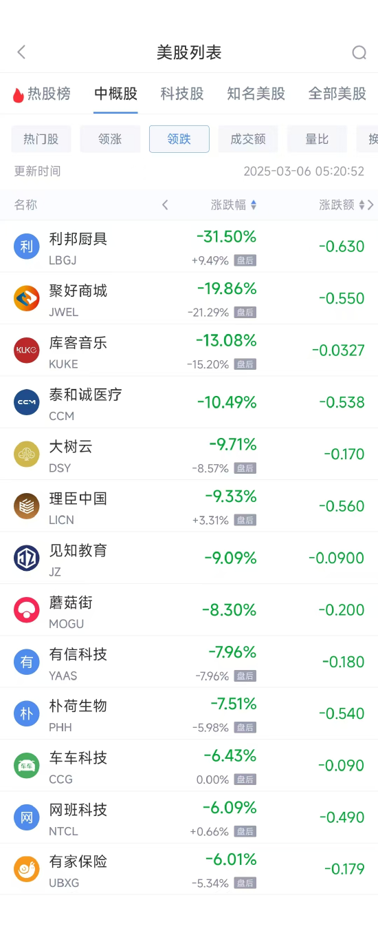 周三热门中概股普涨 中国金龙指数飙升6.4%  第2张