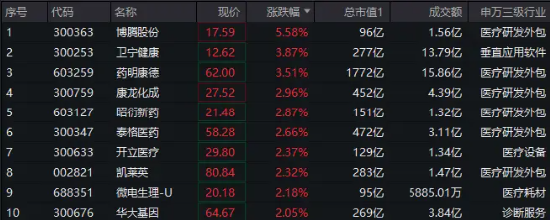 “AI+”强势回归，医疗ETF（512170）放量拉涨1.45%！CXO概念股集体冲高，巨头药明康德大涨3.5%  第1张