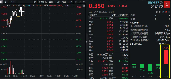 “AI+”强势回归，医疗ETF（512170）放量拉涨1.45%！CXO概念股集体冲高，巨头药明康德大涨3.5%  第2张