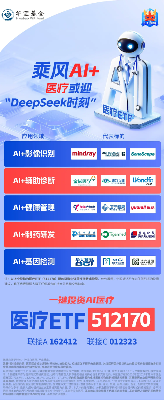 “AI+”强势回归，医疗ETF（512170）放量拉涨1.45%！CXO概念股集体冲高，巨头药明康德大涨3.5%  第3张