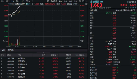 金融科技单边上扬！中亦科技20CM涨停，金融科技ETF（159851）放量拉涨4%，冲击三连阳！  第1张