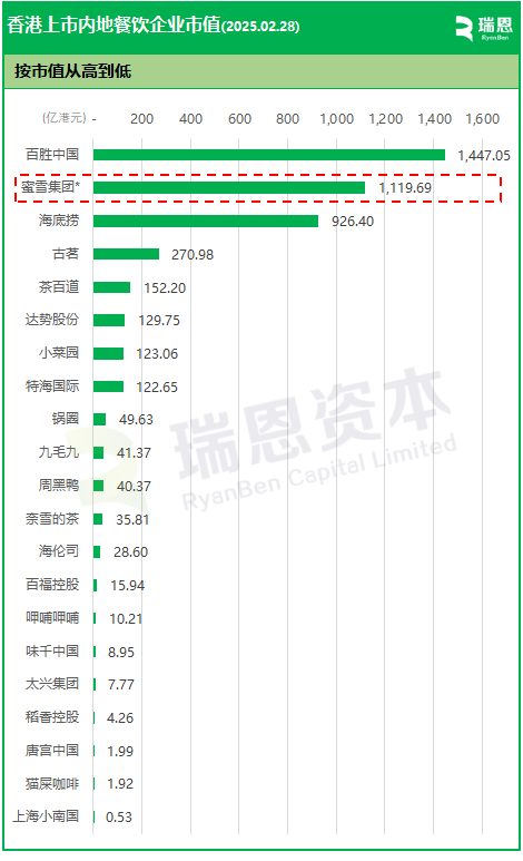 百胜中国、海底捞、古茗等20家香港上市「餐饮企业」市值排行及股市表现  第3张