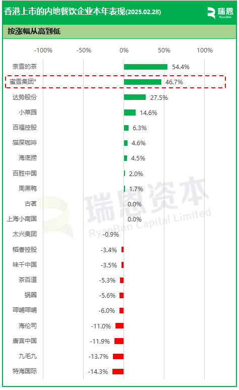 百胜中国、海底捞、古茗等20家香港上市「餐饮企业」市值排行及股市表现  第4张