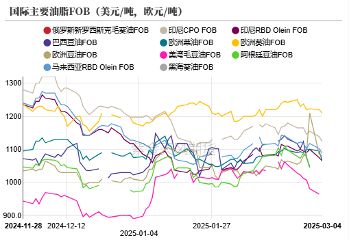 油脂：外围市场的压力  第5张