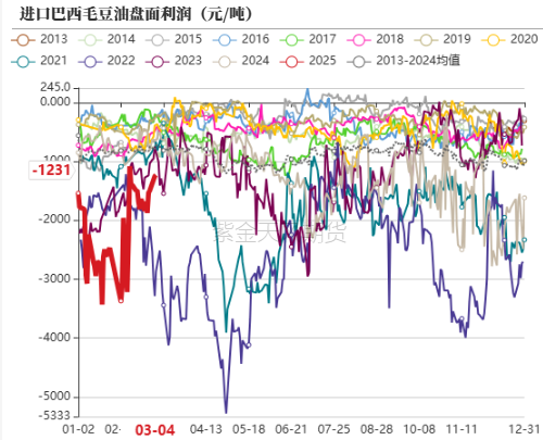 油脂：外围市场的压力  第13张