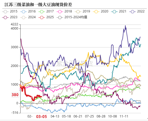 油脂：外围市场的压力  第35张