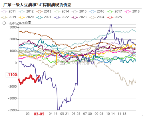 油脂：外围市场的压力  第36张