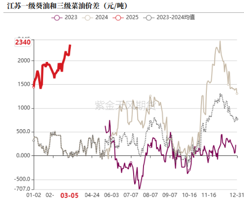 油脂：外围市场的压力  第37张