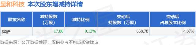 3月6日呈和科技发布公告，股东减持17.86万股  第1张
