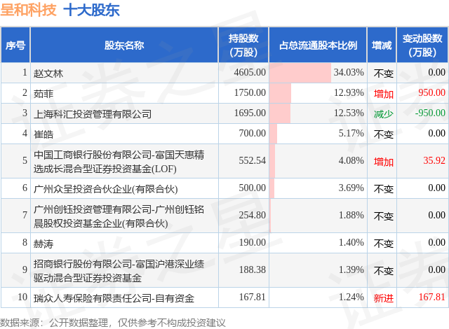 3月6日呈和科技发布公告，股东减持17.86万股  第2张