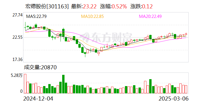 宏德股份：成功研发并量产QT450-18球墨铸铁  第1张