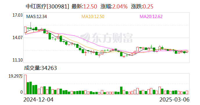 中红医疗：子公司获得医疗器械注册证  第1张