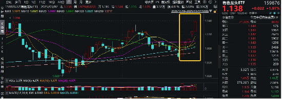 有色金属逆市冲高，多品种价格上涨！有色龙头ETF（159876）盘中涨超2%，冲击日线5连阳！  第1张