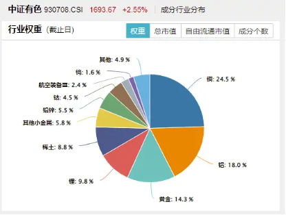 有色金属逆市冲高，多品种价格上涨！有色龙头ETF（159876）盘中涨超2%，冲击日线5连阳！  第3张