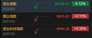 恒生科技指数转涨 快手涨超5%  第1张