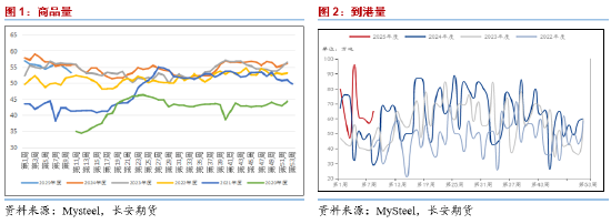 长安期货范磊：PG供需弱势 板块内或表现抢眼  第3张