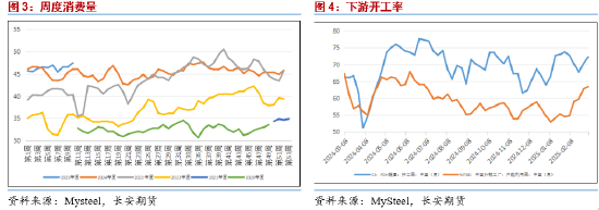 长安期货范磊：PG供需弱势 板块内或表现抢眼  第4张