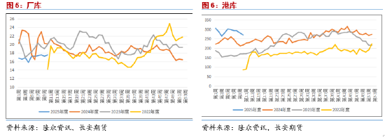 长安期货范磊：PG供需弱势 板块内或表现抢眼  第5张