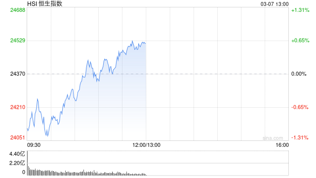 午评：港股恒指涨0.58% 恒生科指涨1.34% 上海复旦涨超11%  第2张