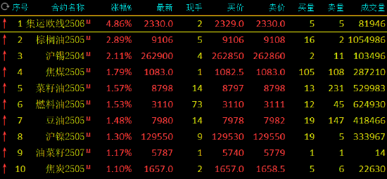 收评：集运指数涨近5% 棕榈油涨近3%  第3张