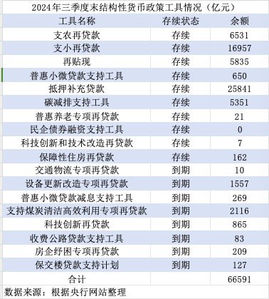 结构性货币政策担大任： 再贷款降利率、提额度，或创设支持消费新工具  第1张