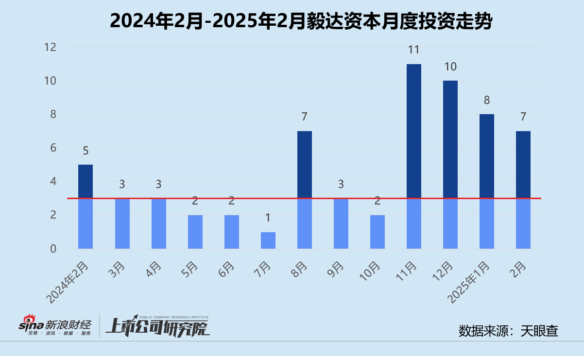 创投月报 | 毅达资本：2月投资事件数环比回落 再携手马鞍山 *** 设10亿新基金  第1张