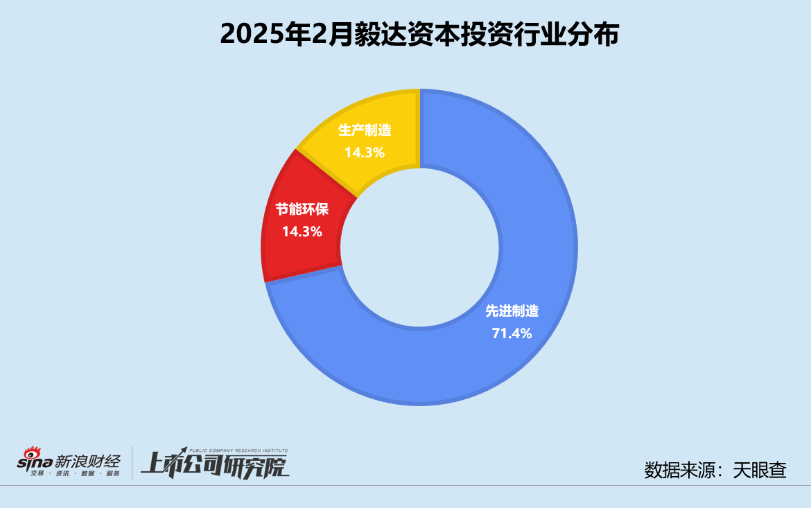 创投月报 | 毅达资本：2月投资事件数环比回落 再携手马鞍山 *** 设10亿新基金  第3张