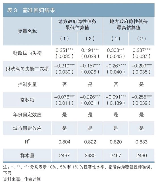 财政纵向失衡与地方 *** 隐性债务——基于倒U形关系的研究  第3张