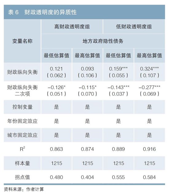 财政纵向失衡与地方 *** 隐性债务——基于倒U形关系的研究  第6张