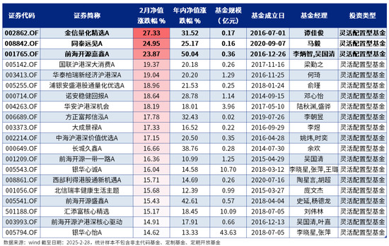 2月绩优基金|股混基金年内更高涨幅超63%  第8张