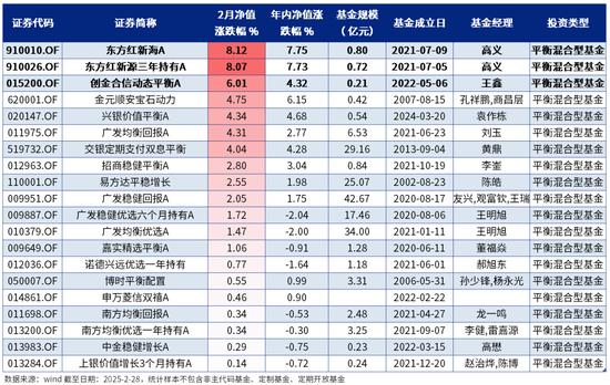 2月绩优基金|股混基金年内更高涨幅超63%  第9张