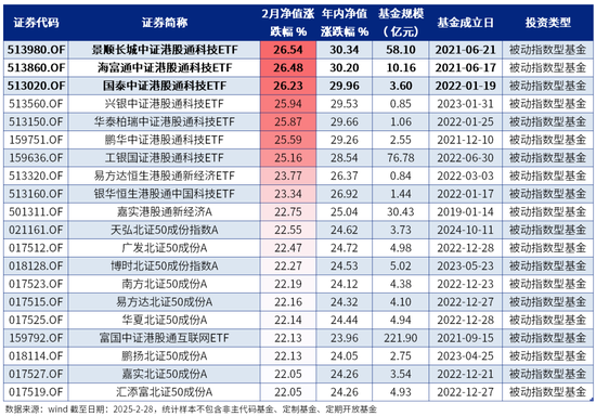 2月绩优基金|股混基金年内更高涨幅超63%  第13张