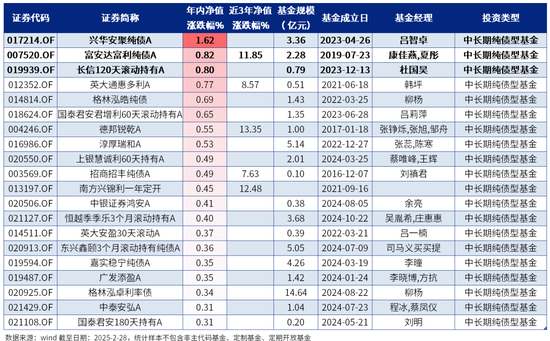 2月绩优基金|股混基金年内更高涨幅超63%  第16张