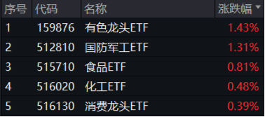A股震荡回调！顺周期逆市走强，有色龙头ETF盘中上探2.51%！中航系强力助攻，国防军工ETF（512810）摸高3.2%  第1张