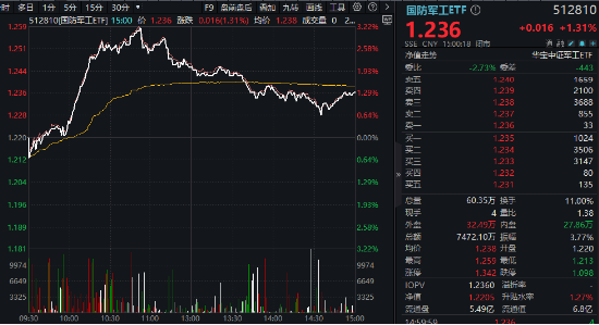 A股震荡回调！顺周期逆市走强，有色龙头ETF盘中上探2.51%！中航系强力助攻，国防军工ETF（512810）摸高3.2%  第7张
