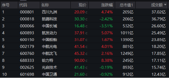 A股震荡回调！顺周期逆市走强，有色龙头ETF盘中上探2.51%！中航系强力助攻，国防军工ETF（512810）摸高3.2%  第8张