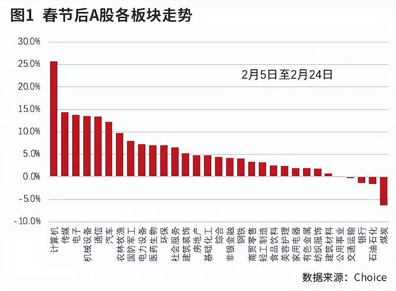 科技股重估引领春季攻势  第1张